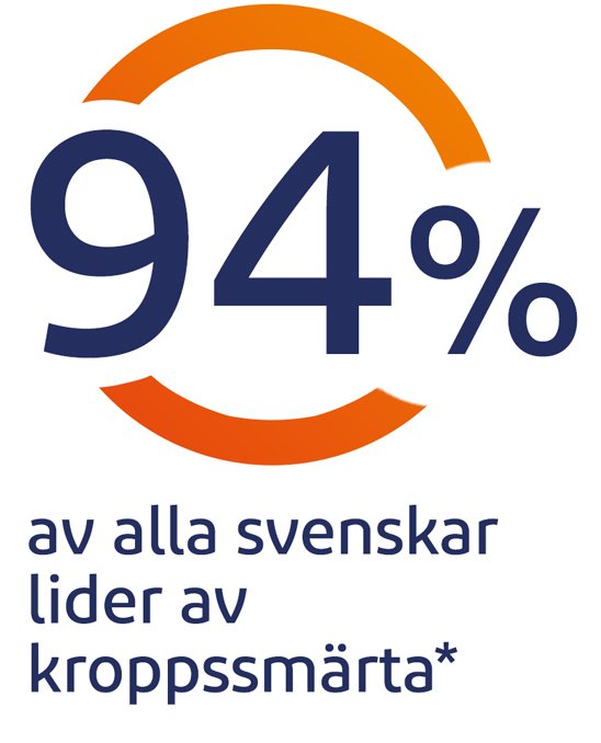 Smärta i kroppen är vanligt förekommande.